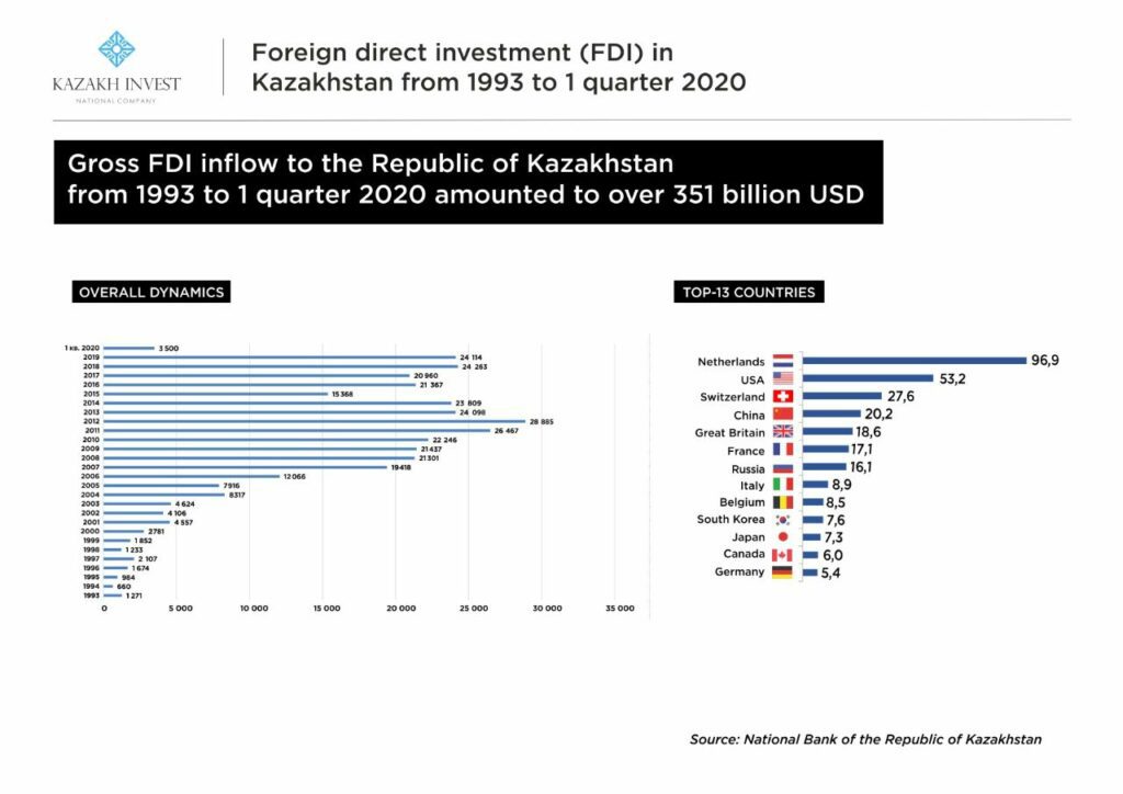
اینفوگرافی سرمایه گذاری مستقیم خارجی (FDI) در قزاقستان از سال 1993 تا 1 سه ماهه 2020 
