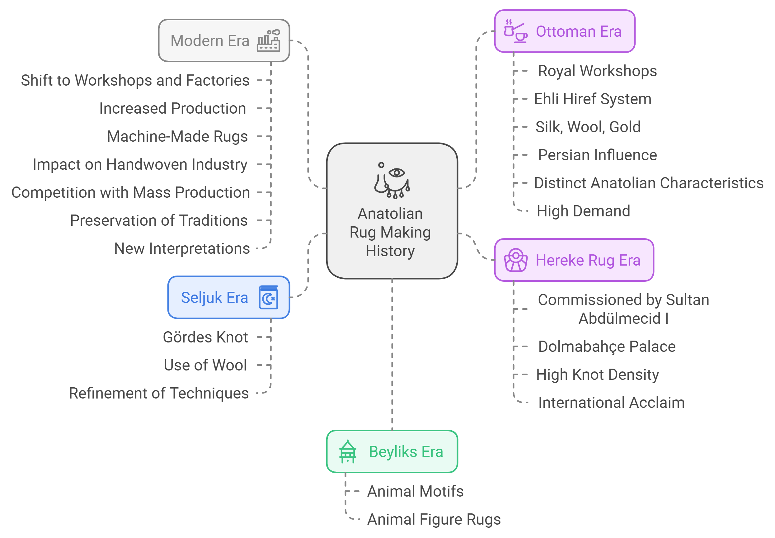 History of Anatolian Rug