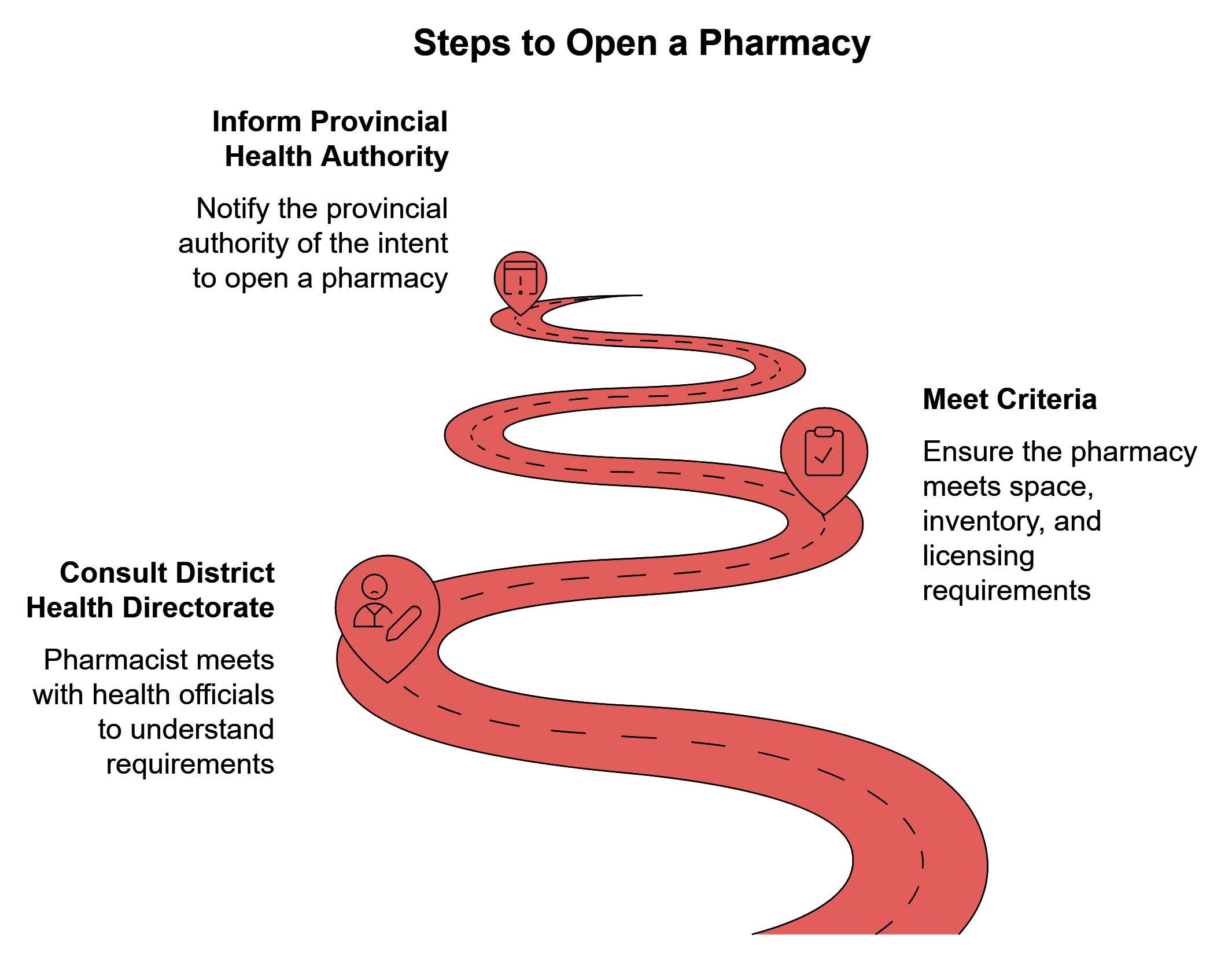 Steps to open pharmacy