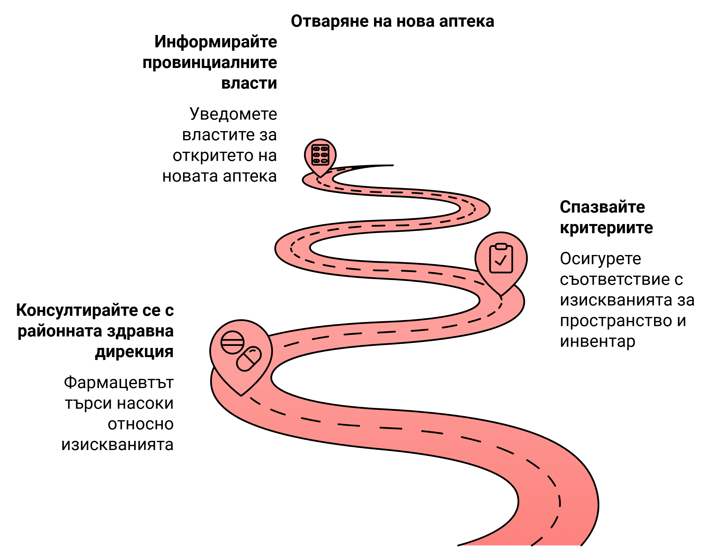 steps to open pharmacy Bul