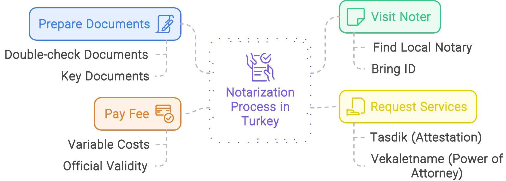 Notarization Process in Turkey Infograph