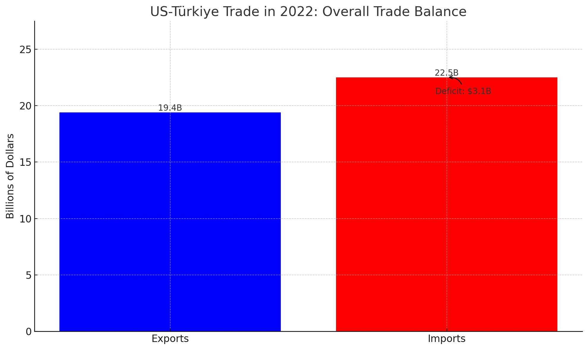 Chart illustrates the overall trade balance between the United States and the Republic of Türkiye
