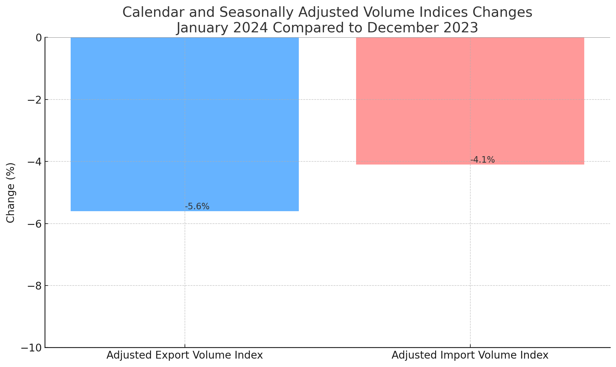Calendar and Seasonally Adjusted Indices