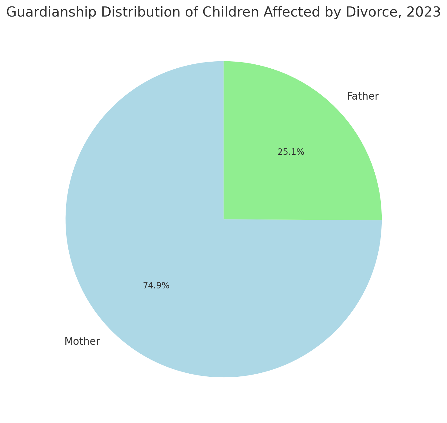 Chart shows Children Affected by Divorce