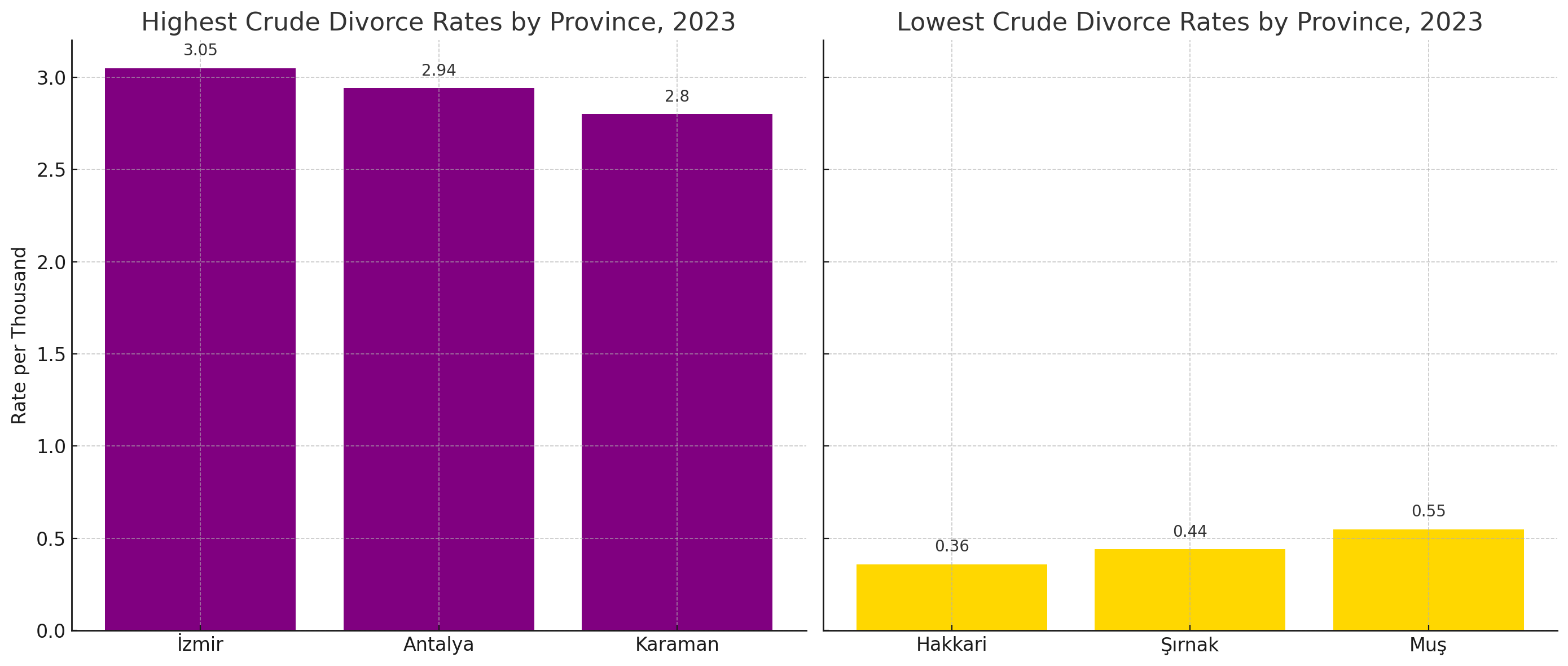 Chart shows Highest and Lowest Crude Divorce Rates by Province
