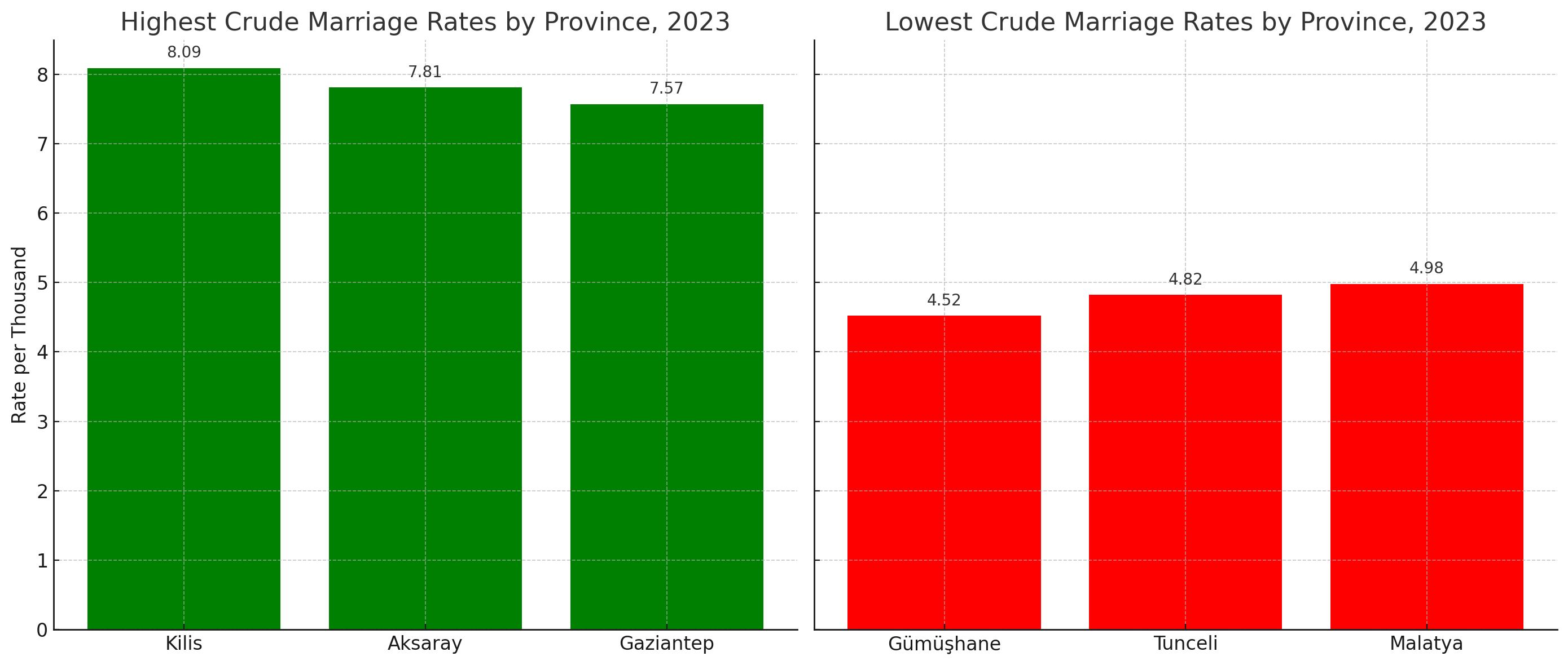 Chart shows Highest and Lowest Crude Marriage Rates by Province