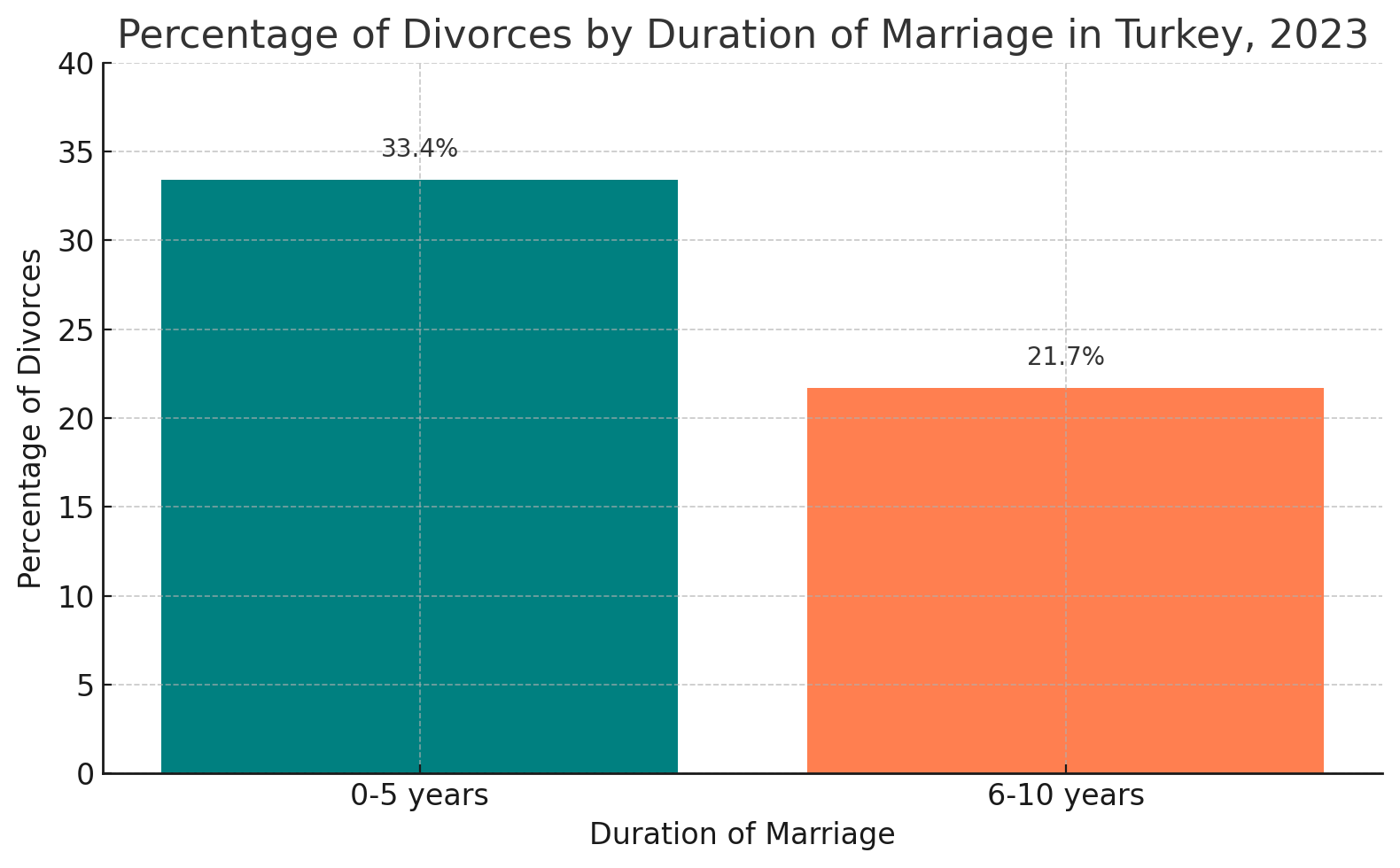 Chart shows Duration of Marriage and Divorce