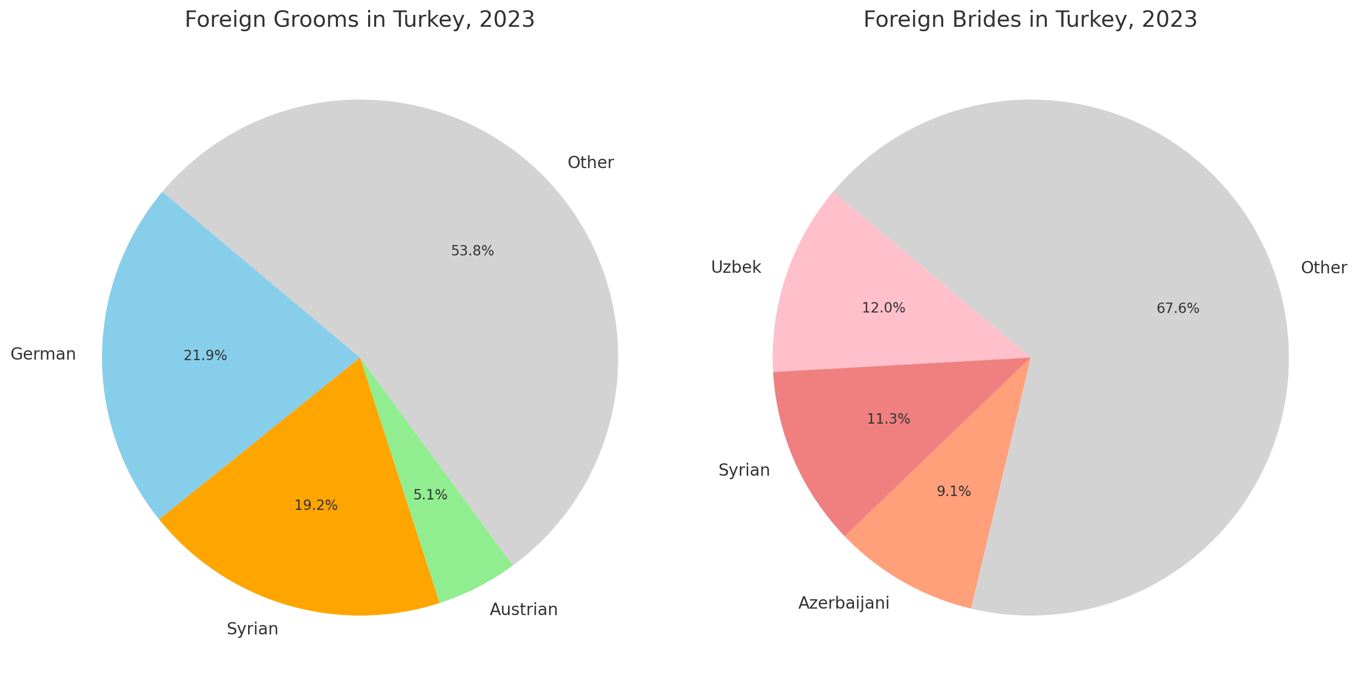 Chart shows Foreign Grooms and Brides 2023