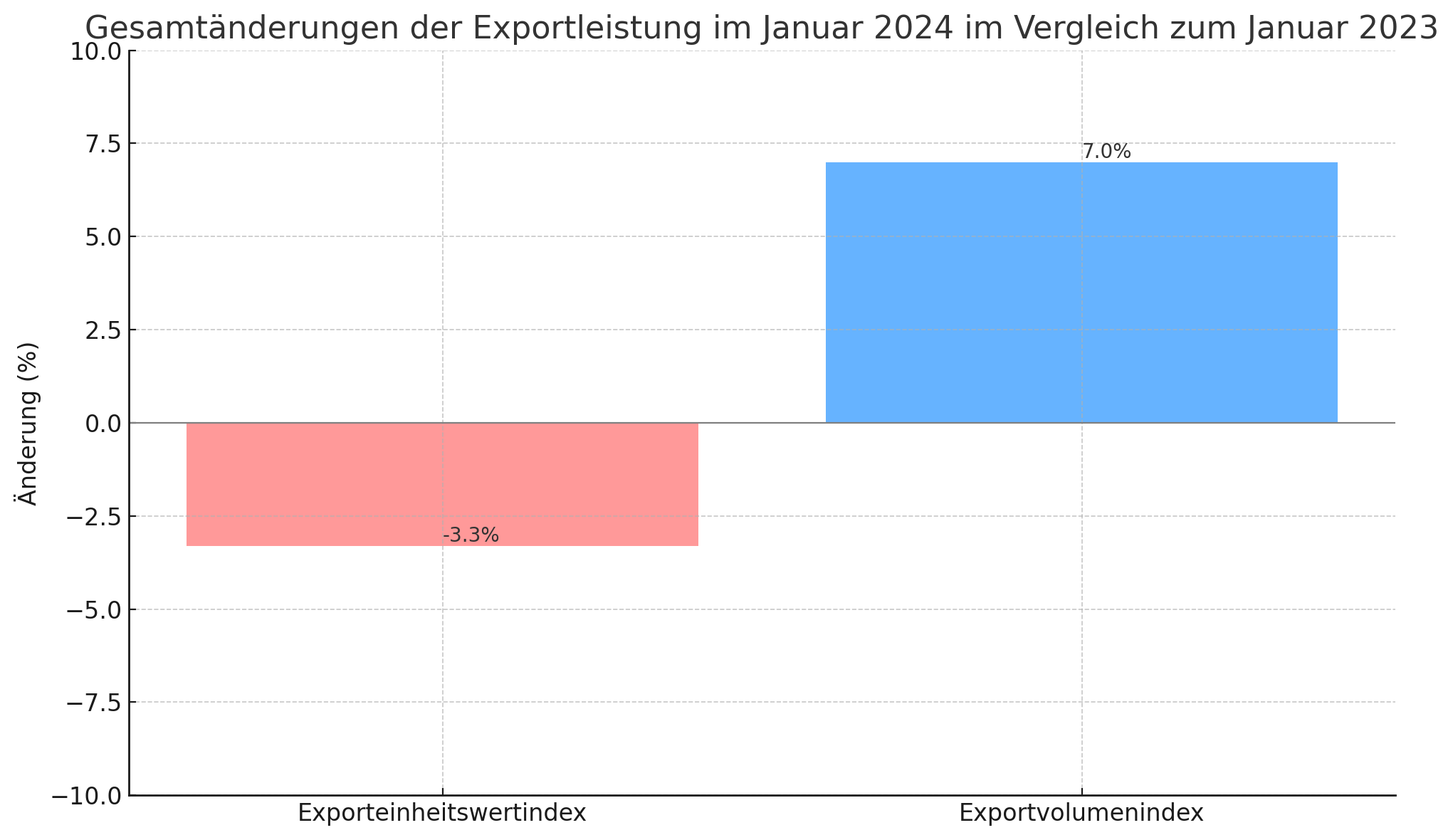 Gesamtanderungen der Exportleistung im Januar 2024 im Vergleich zum Januar 2023