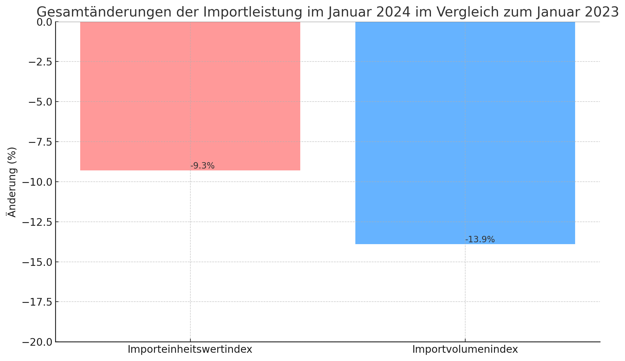 Gesamtanderungen der Importleistung im Januar 2024 im Vergleich zum Januar 2023