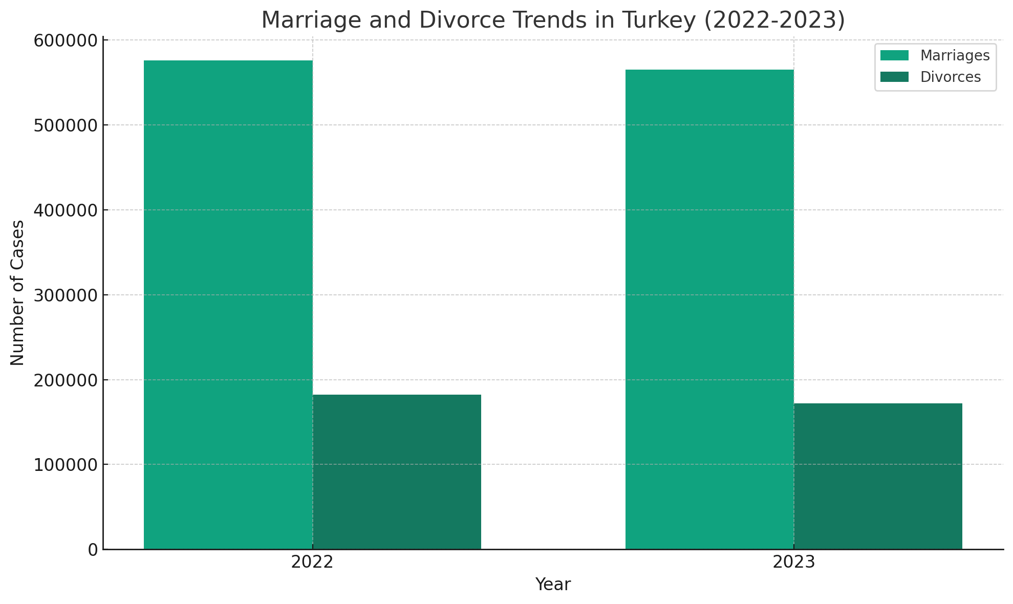 Chart shows Divorce Rates in Turkey 2022 - 2023