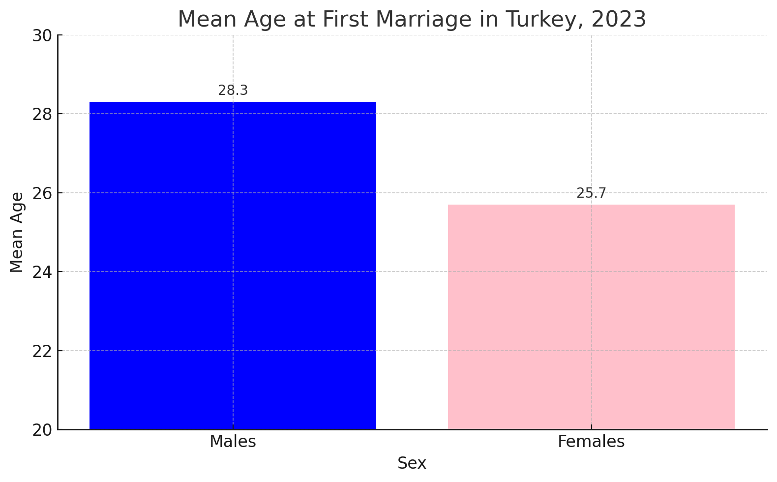 Chart shows Mean Age at First Marriage 2022 - 2023