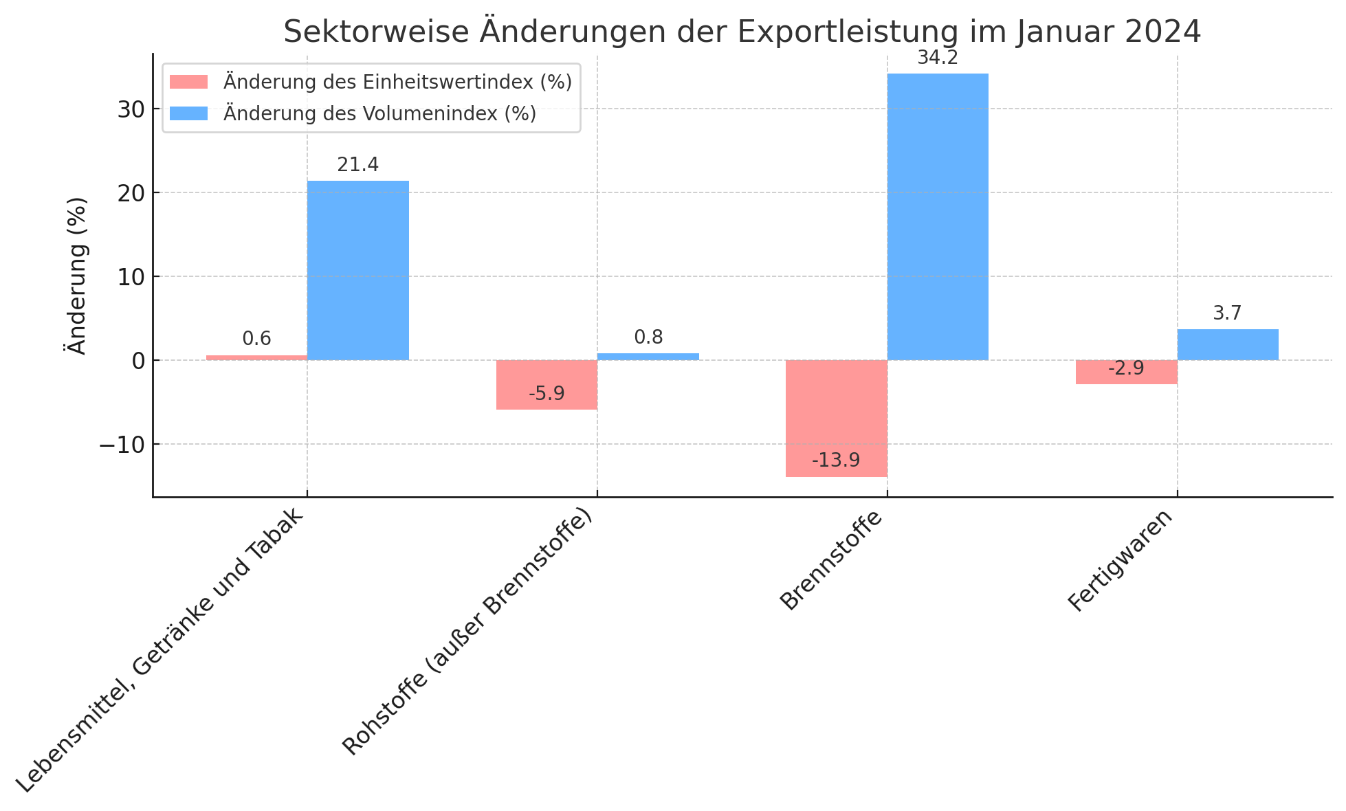 Sektorweise Anderungen der Exportleistung im Januar 2024