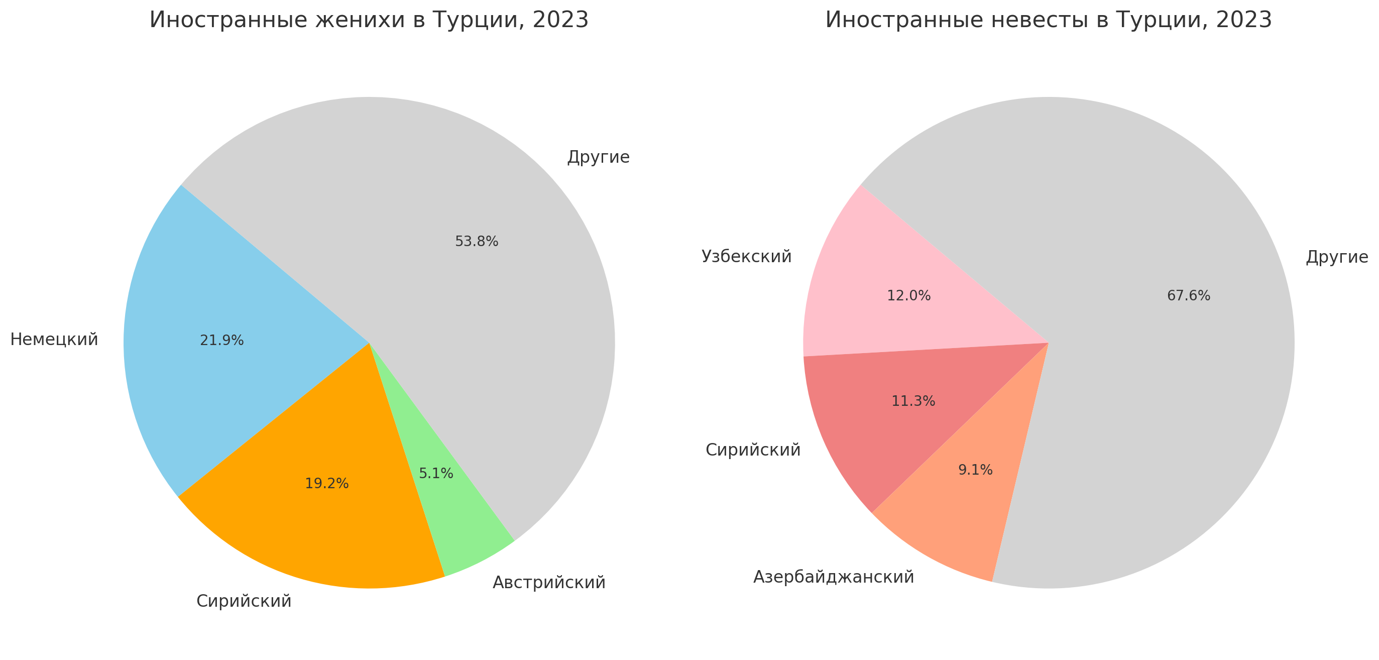 Иностранные женихи и невесты в Турции 2023