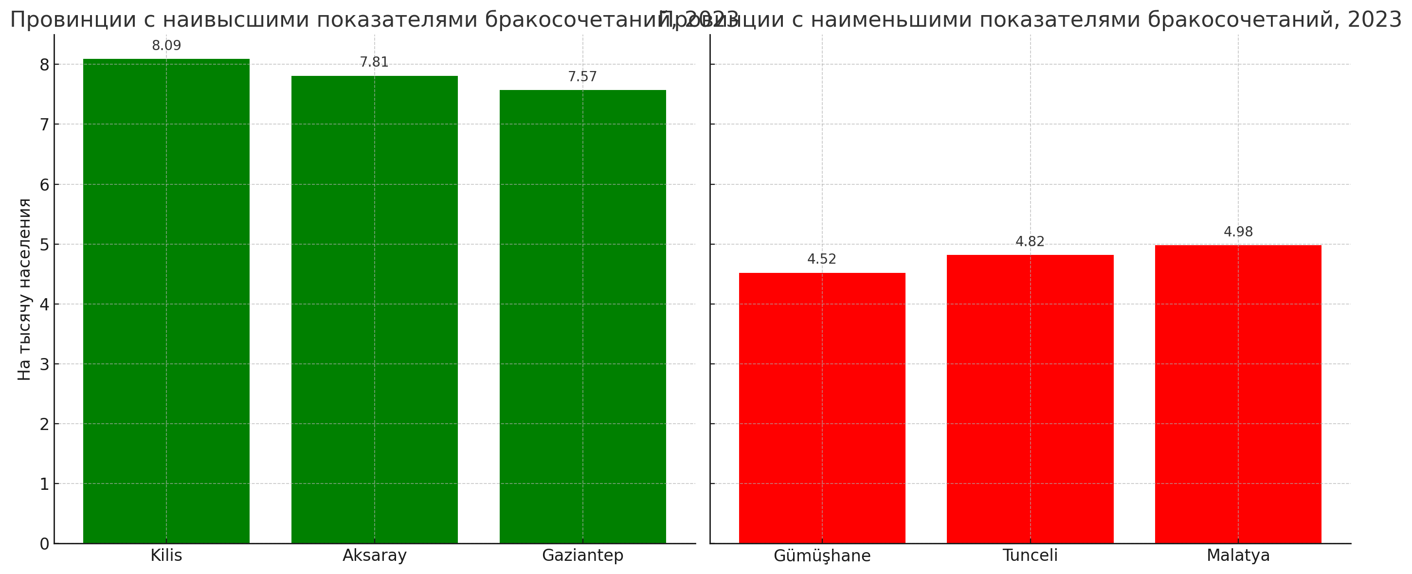 Показатели бракосочетаний по провинциям 2023