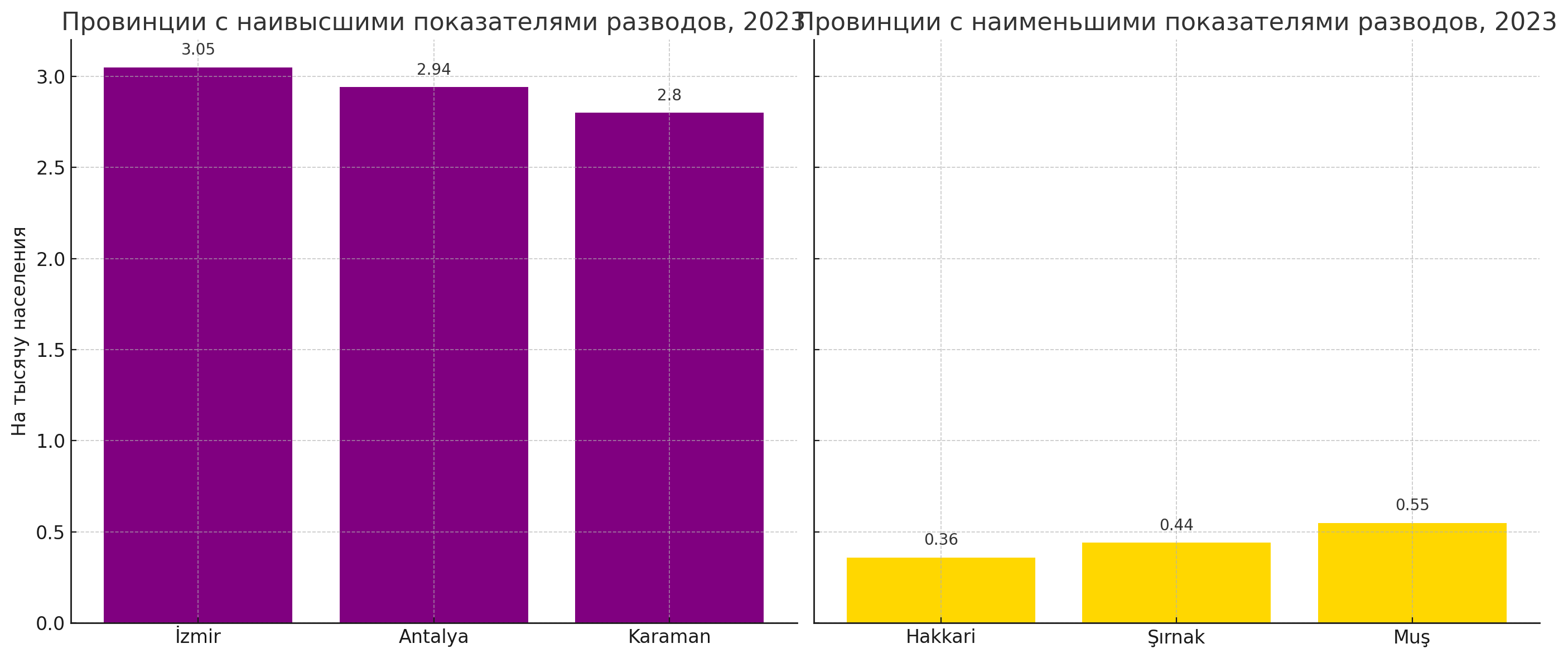 Показатели разводов по провинциям 2023