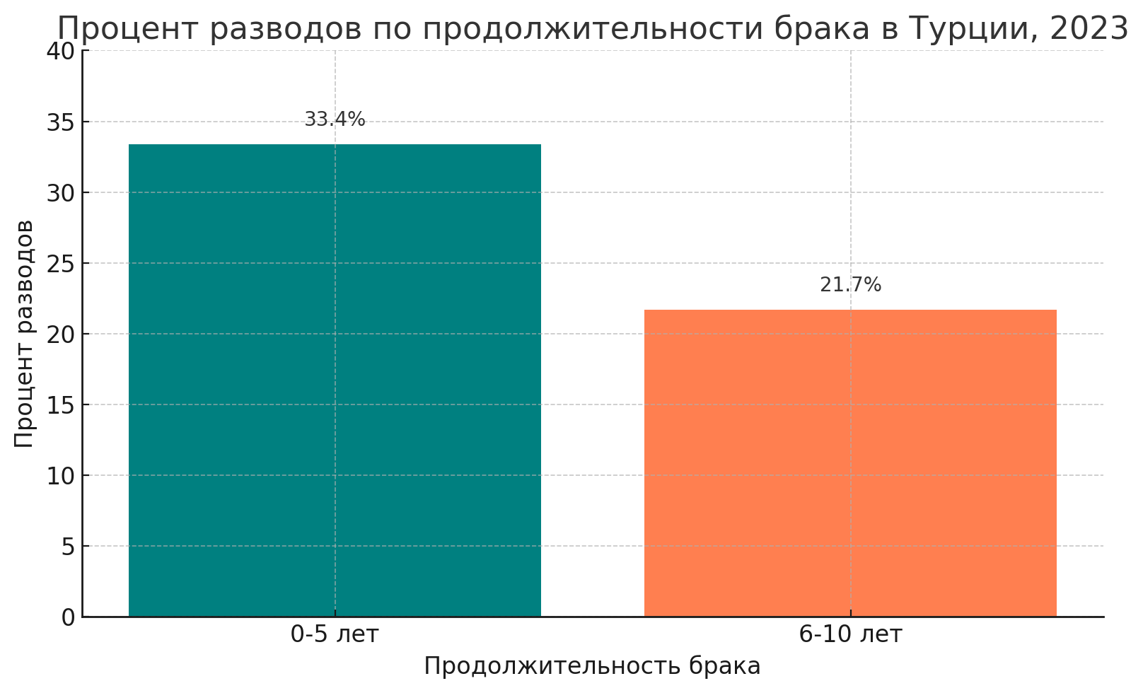 Процент разводов по продолжительности брака в Турции 2023