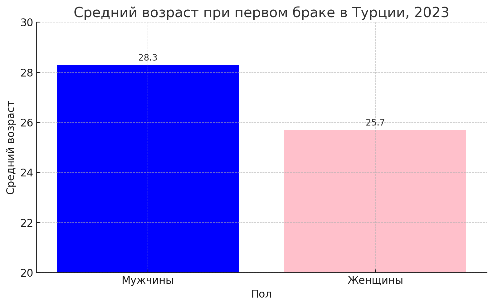 Средний возраст при первом браке в Турции 2023