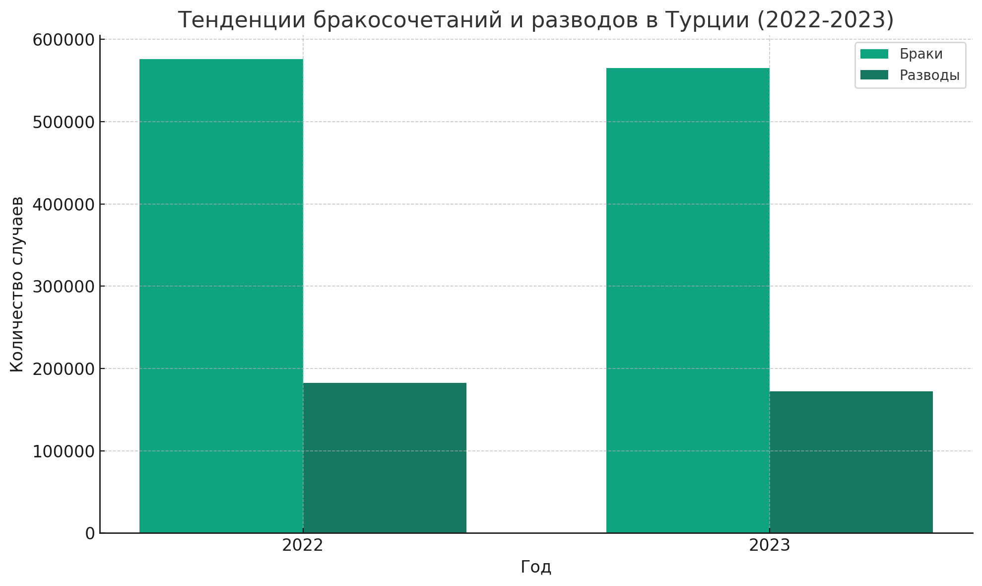 Тенденции бракосочетаний и разводов в Турции 2022 2023