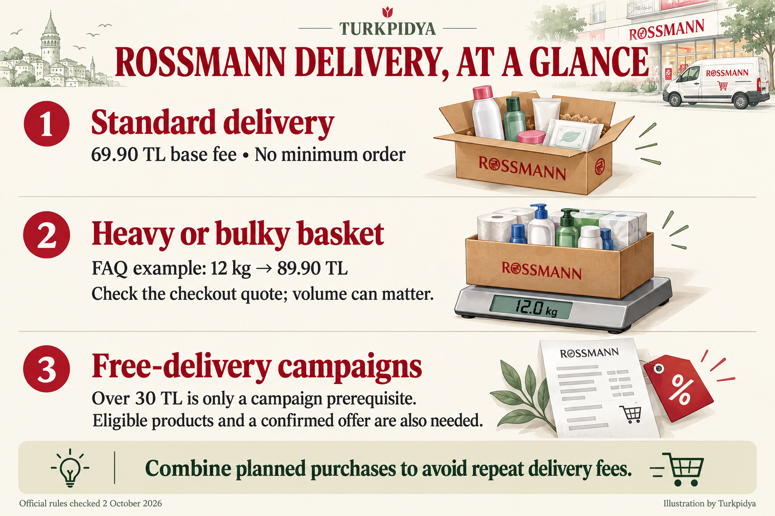 Delivery guide: 69.90 TL base fee, 12 kg FAQ example of 89.90 TL, and conditional free-delivery campaigns