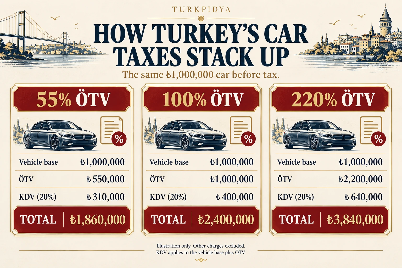Tax illustration for a one-million-lira vehicle base: total ₺1,860,000 at 55% &Ouml;TV, ₺2,400,000 at 100%, and ₺3,840,000 at 220%; each includes 20% KDV on the base plus &Ouml;TV.