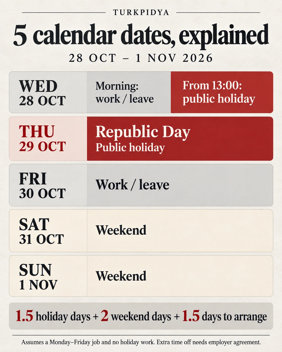 28 October to 1 November 2026: Wednesday morning needs agreement and the holiday starts at 13:00; Thursday is Republic Day; Friday needs agreement; Saturday and Sunday are the weekend. Five dates equal 1.5 holiday days, two weekend days and 1.5 extra workdays to arrange.