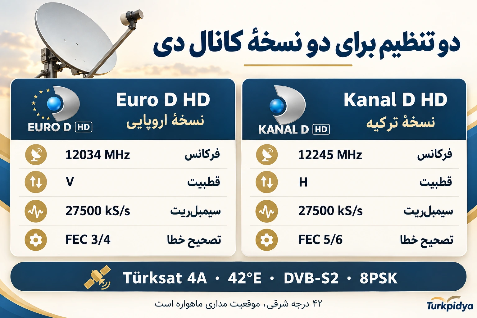 مقایسهٔ تنظیم دو سرویس: Kanal D HD با 12245 H 27500 و FEC 5/6؛ Euro D HD با 12034 V 27500 و FEC 3/4، هر دو روی ترک&zwnj;ست 4A در 42 درجهٔ شرقی