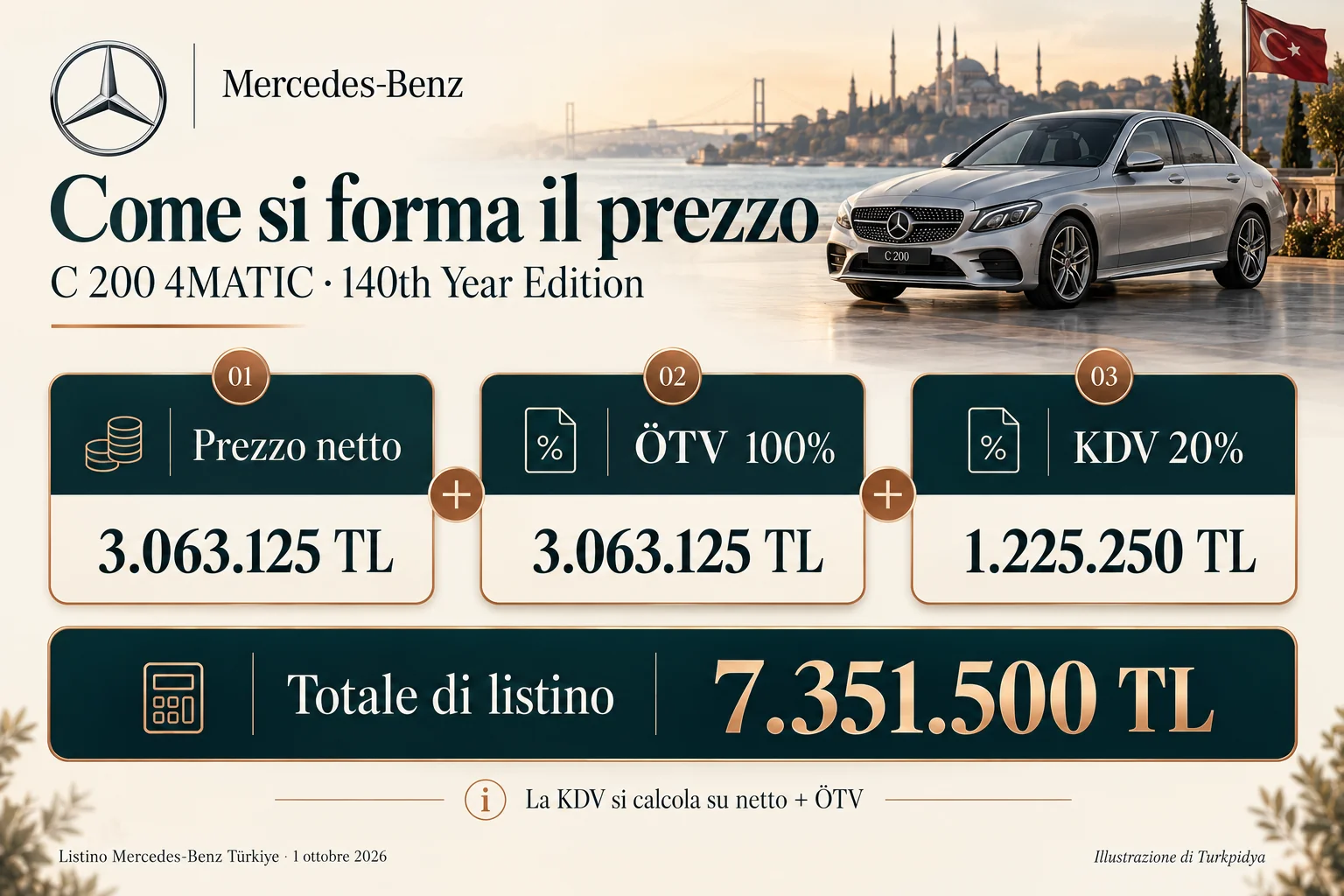 C 200 4MATIC 140th Year Edition: netto 3.063.125 TL, &Ouml;TV 3.063.125 TL, KDV 1.225.250 TL, totale 7.351.500 TL