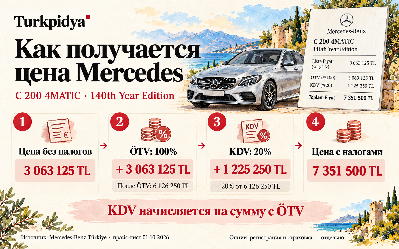 Расчёт C 200 4MATIC 140th Year Edition: база 3 063 125 TL, ÖTV 100% — 3 063 125 TL, KDV 20% — 1 225 250 TL, итог 7 351 500 TL.