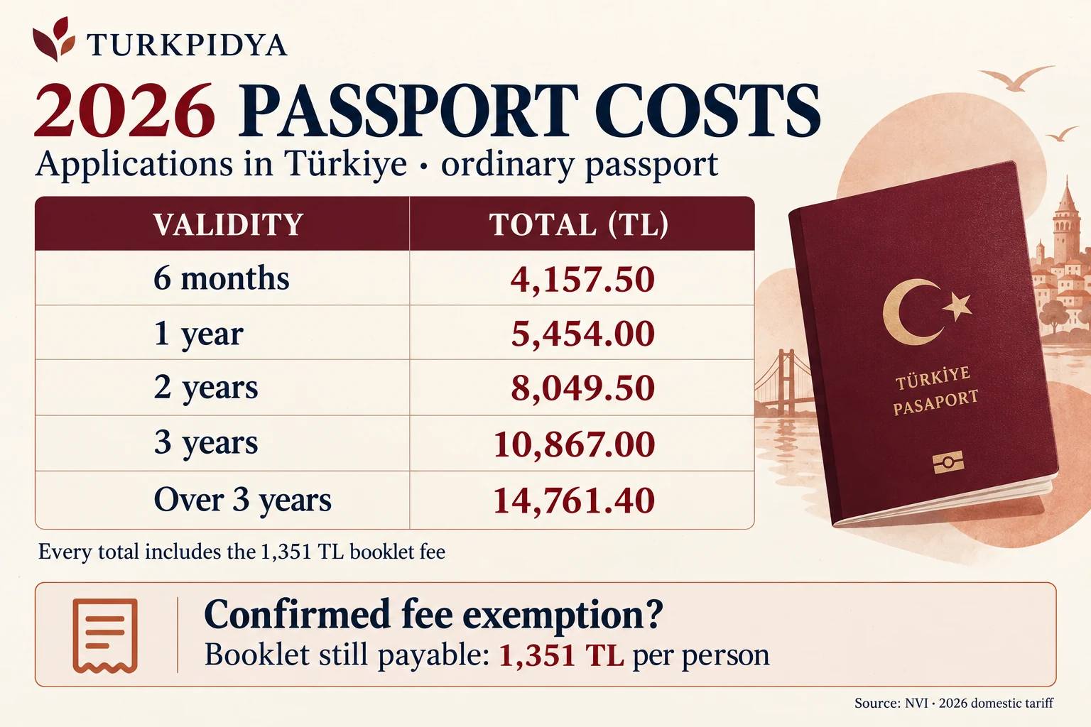 Illustration: 2026 passport totals for applications in Türkiye, booklet included