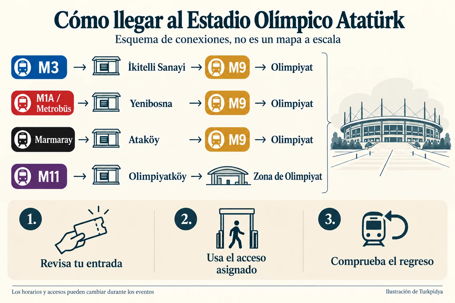 Esquema de las conexiones M3, M1A, Metrobús y Marmaray con la M9, y de la M11 con Olimpiyatköy
