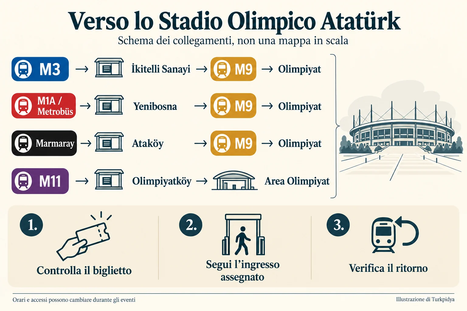 Schema non in scala: M3 via İkitelli Sanayi, M1A o Metrobüs via Yenibosna e Marmaray via Ataköy portano alla M9 per Olimpiyat; la M11 serve Olimpiyatköy