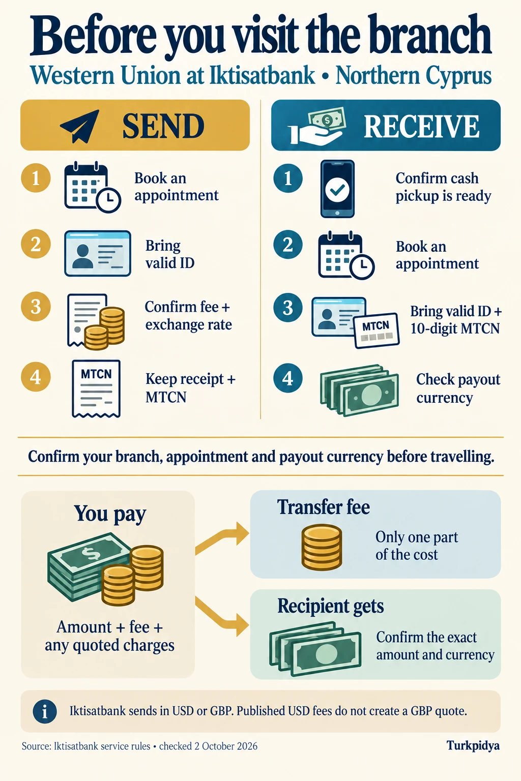 İktisatbank send and receive preparation: appointment, accepted ID, quote confirmation, MTCN, and payout currency
