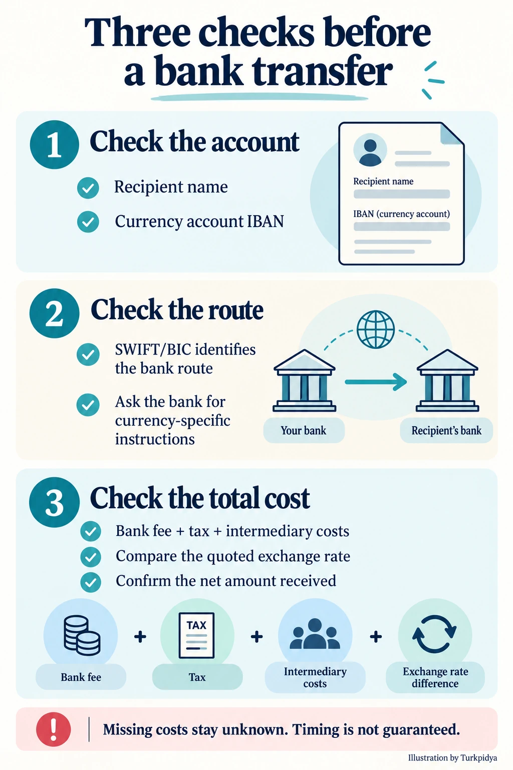 Three checks before a bank transfer: verify the account, the SWIFT bank route and the full cost, including fees, tax, intermediary costs and exchange-rate difference